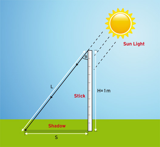 Eratosthenes Experiment