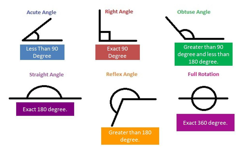 learning-about-angles