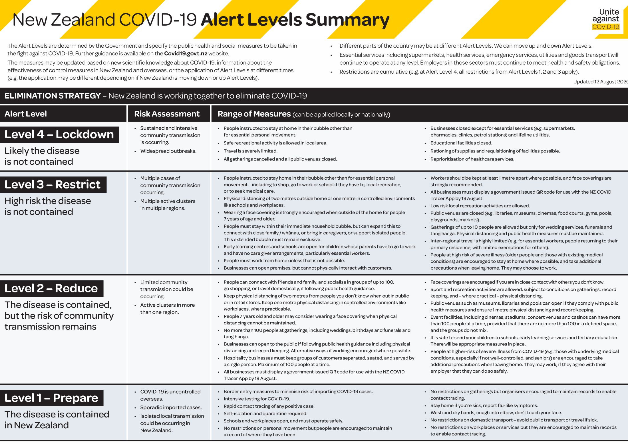 Covid 19 Alert Levels Summary Aug 2020