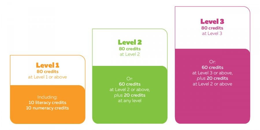 How To Understand Ncea 02